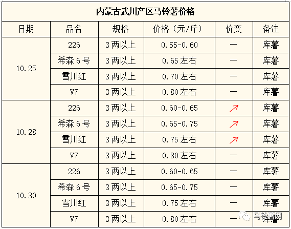 萬(wàn)邦土豆最新價(jià)格行情分析