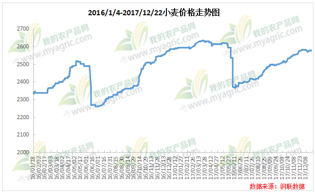 2017年小麥價(jià)格最新行情走勢(shì)預(yù)測(cè)